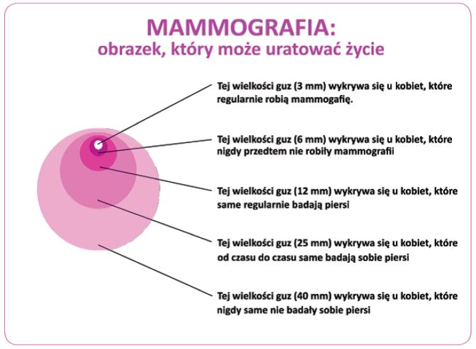 Badania mammograficzne - 28 października 2015