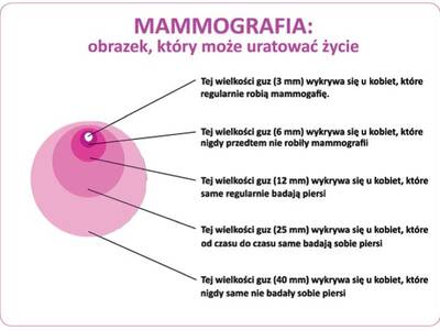 Badania mammograficzne - 28 października 2015