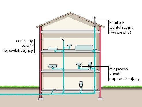 JEŚLI CHCESZ UNIKNĄĆ PROBLEMÓW PODCZAS EKSPLOATACJI KANALIZACJI SANITARNEJ W DOMU ZASTOSUJ: